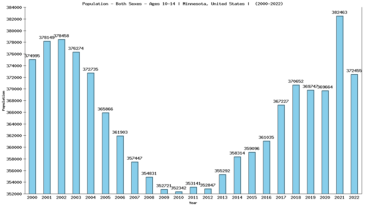 Graph showing Populalation - Girls And Boys - Aged 10-14 - [2000-2022] | Minnesota, United-states